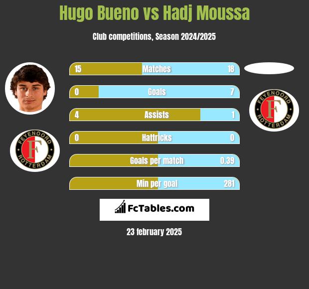 Hugo Bueno vs Hadj Moussa h2h player stats