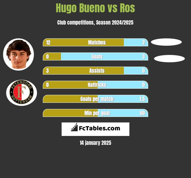 Hugo Bueno vs Ros h2h player stats