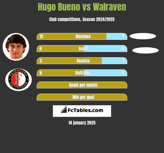 Hugo Bueno vs Walraven h2h player stats