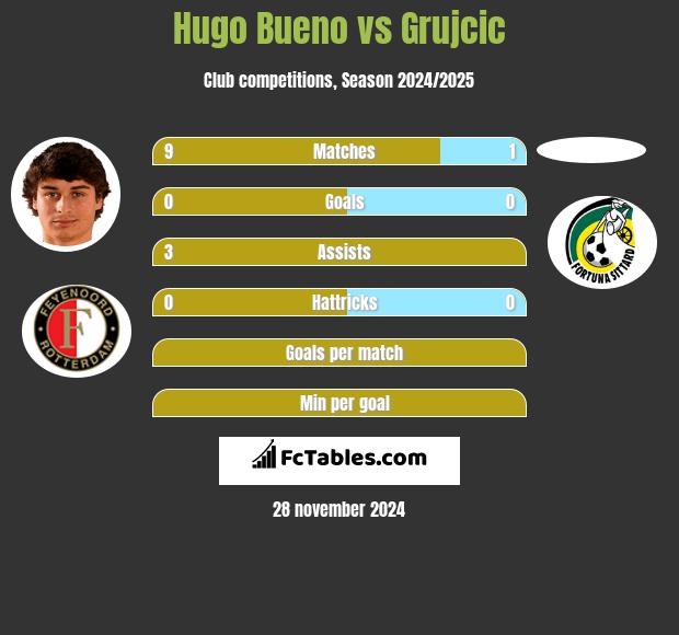 Hugo Bueno vs Grujcic h2h player stats