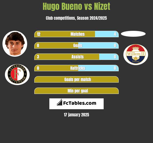 Hugo Bueno vs Nizet h2h player stats