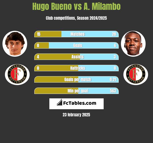 Hugo Bueno vs A. Milambo h2h player stats