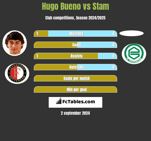 Hugo Bueno vs Stam h2h player stats