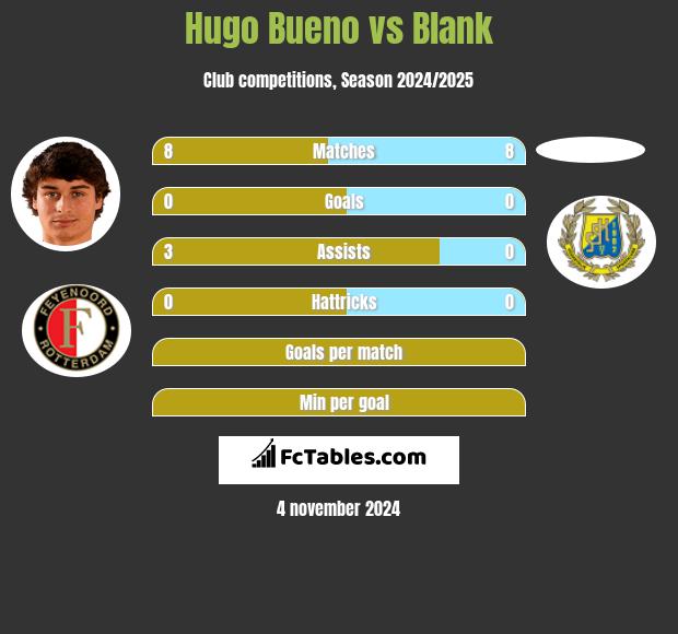 Hugo Bueno vs Blank h2h player stats