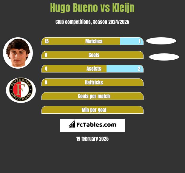 Hugo Bueno vs Kleijn h2h player stats