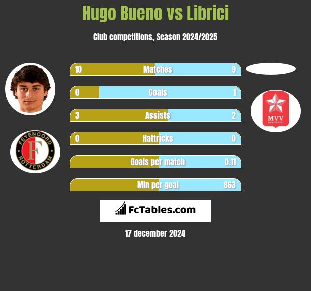 Hugo Bueno vs Librici h2h player stats