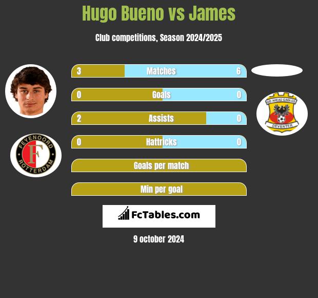 Hugo Bueno vs James h2h player stats