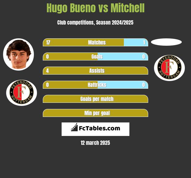 Hugo Bueno vs Mitchell h2h player stats