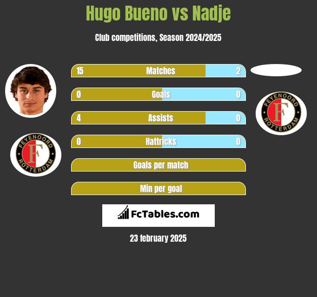 Hugo Bueno vs Nadje h2h player stats