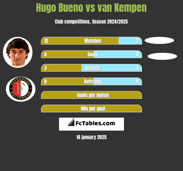 Hugo Bueno vs van Kempen h2h player stats