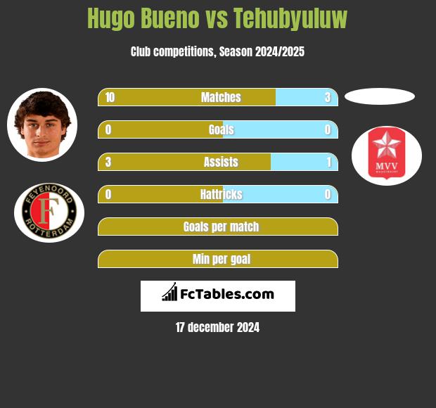 Hugo Bueno vs Tehubyuluw h2h player stats