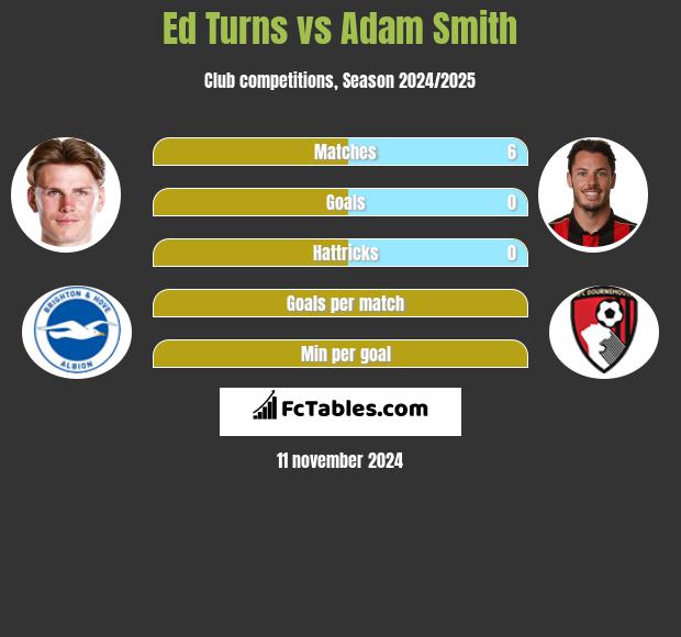 Ed Turns vs Adam Smith h2h player stats