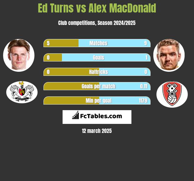 Ed Turns vs Alex MacDonald h2h player stats