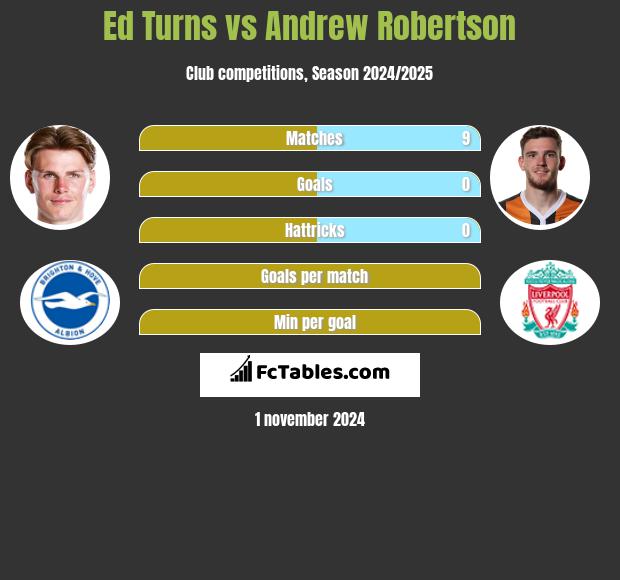 Ed Turns vs Andrew Robertson h2h player stats