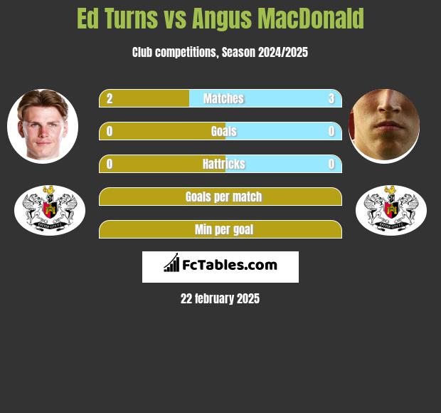 Ed Turns vs Angus MacDonald h2h player stats