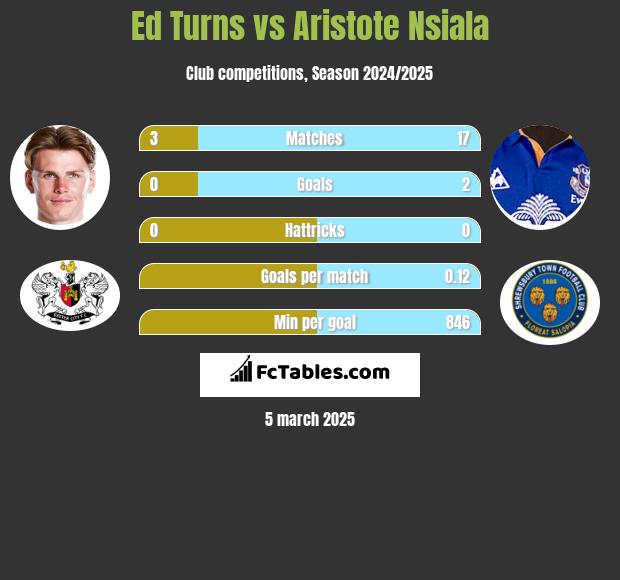 Ed Turns vs Aristote Nsiala h2h player stats