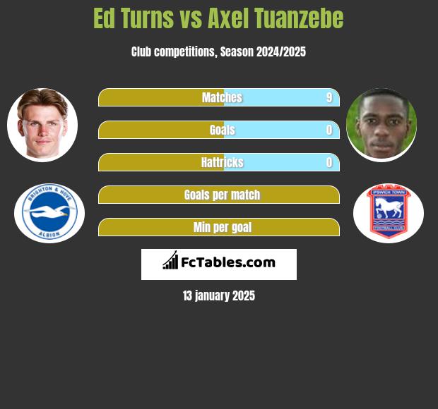 Ed Turns vs Axel Tuanzebe h2h player stats