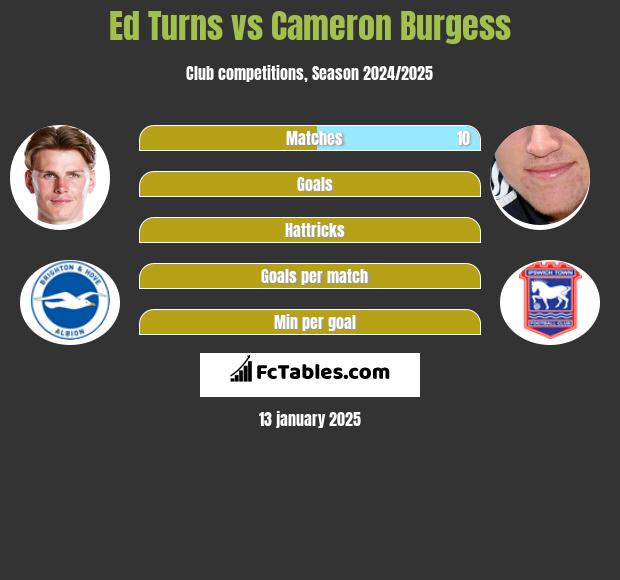 Ed Turns vs Cameron Burgess h2h player stats