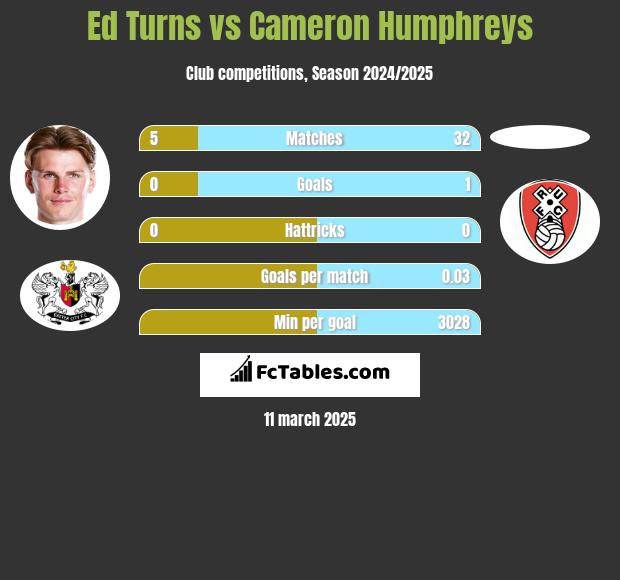 Ed Turns vs Cameron Humphreys h2h player stats