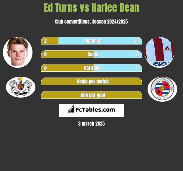 Ed Turns vs Harlee Dean h2h player stats