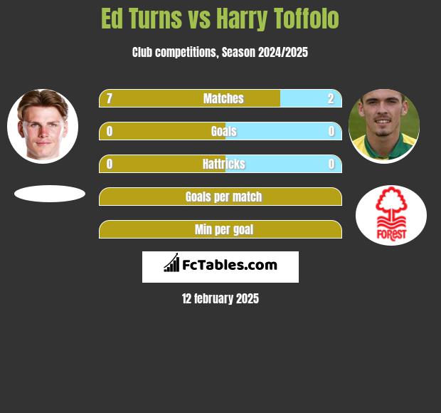 Ed Turns vs Harry Toffolo h2h player stats