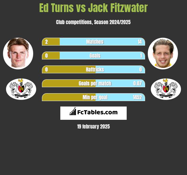 Ed Turns vs Jack Fitzwater h2h player stats