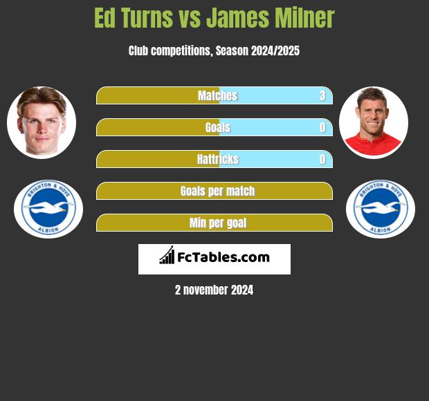 Ed Turns vs James Milner h2h player stats