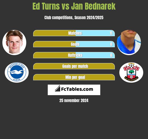 Ed Turns vs Jan Bednarek h2h player stats