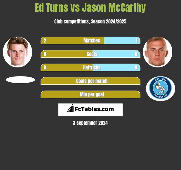 Ed Turns vs Jason McCarthy h2h player stats