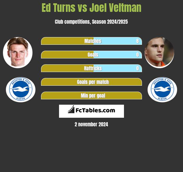 Ed Turns vs Joel Veltman h2h player stats