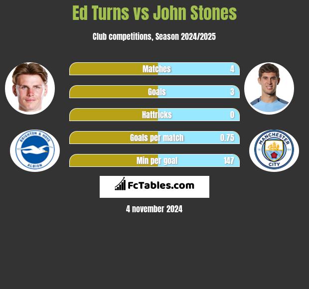 Ed Turns vs John Stones h2h player stats