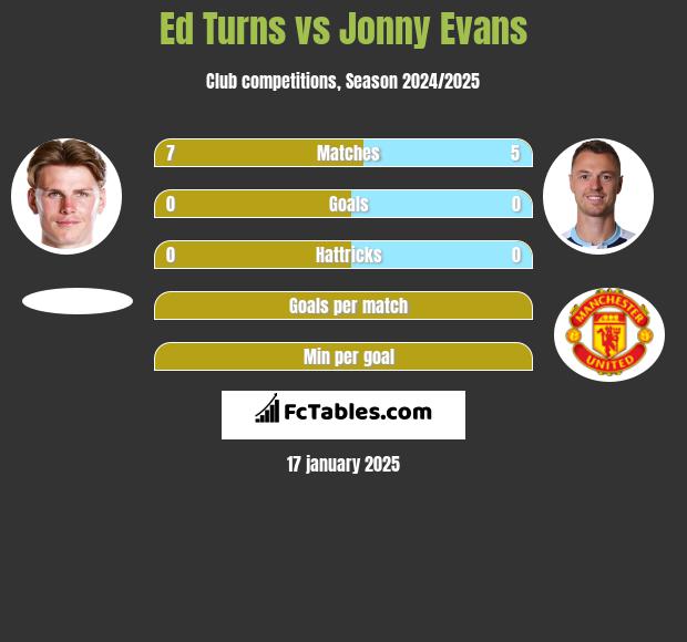 Ed Turns vs Jonny Evans h2h player stats