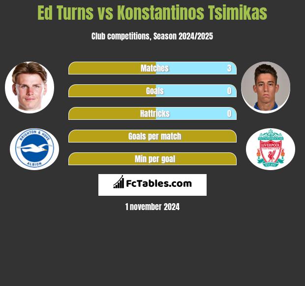 Ed Turns vs Konstantinos Tsimikas h2h player stats