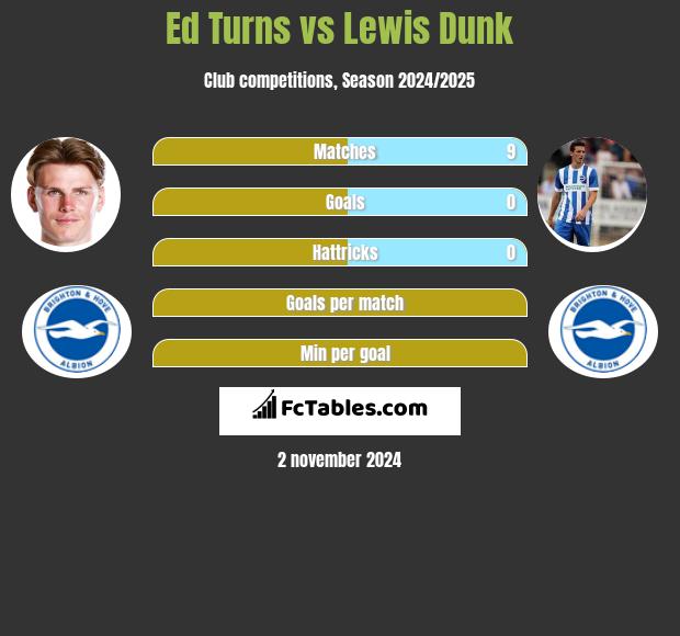 Ed Turns vs Lewis Dunk h2h player stats