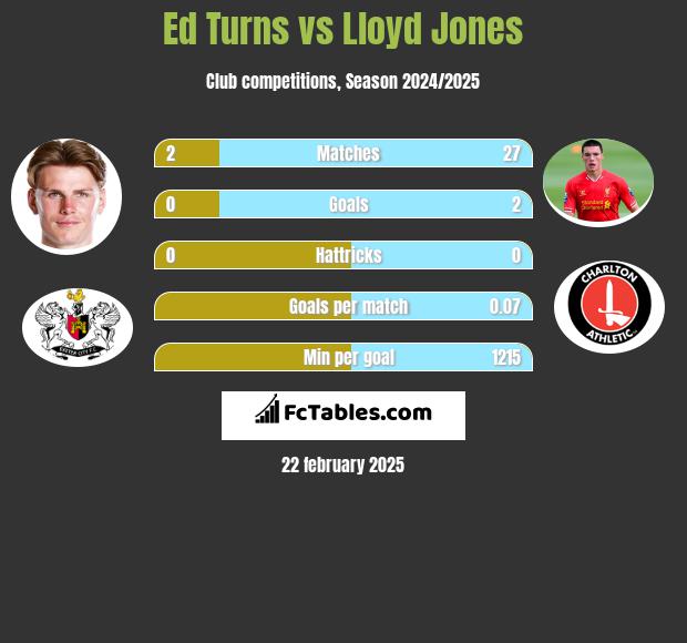 Ed Turns vs Lloyd Jones h2h player stats