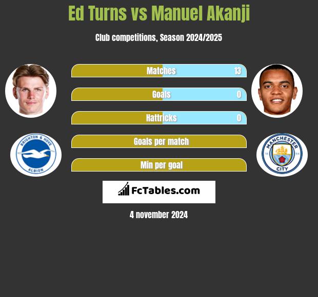 Ed Turns vs Manuel Akanji h2h player stats