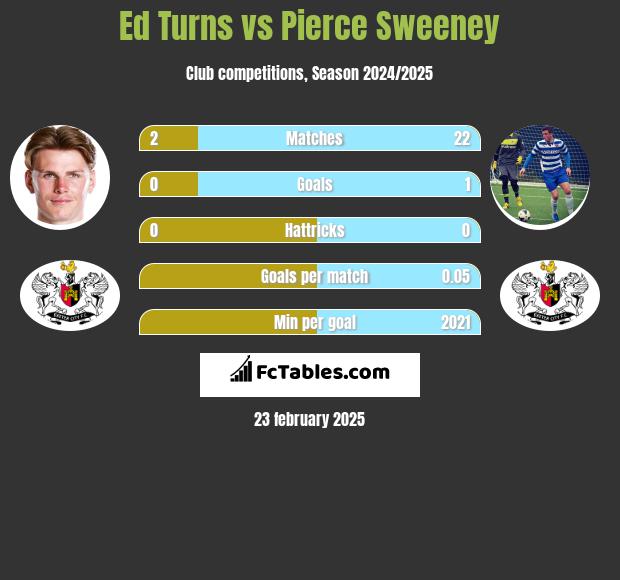 Ed Turns vs Pierce Sweeney h2h player stats