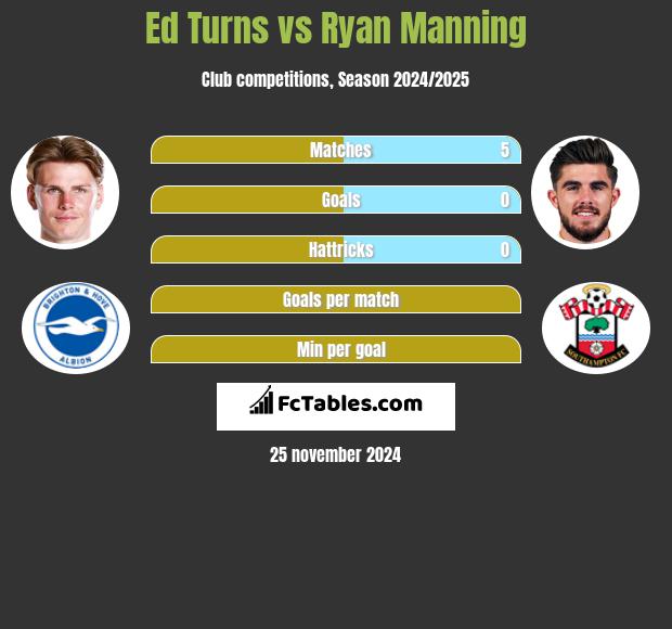 Ed Turns vs Ryan Manning h2h player stats