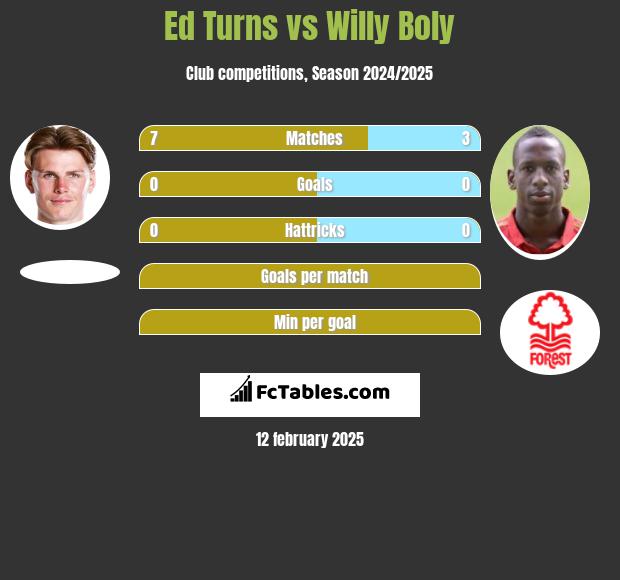 Ed Turns vs Willy Boly h2h player stats