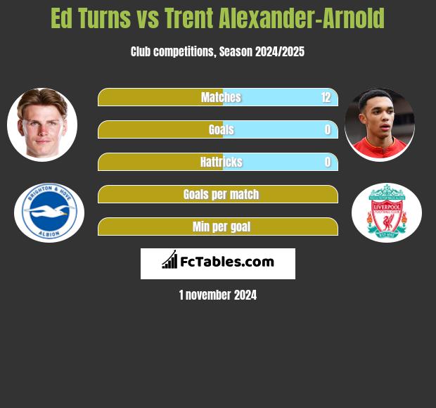 Ed Turns vs Trent Alexander-Arnold h2h player stats