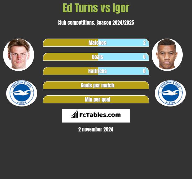 Ed Turns vs Igor h2h player stats