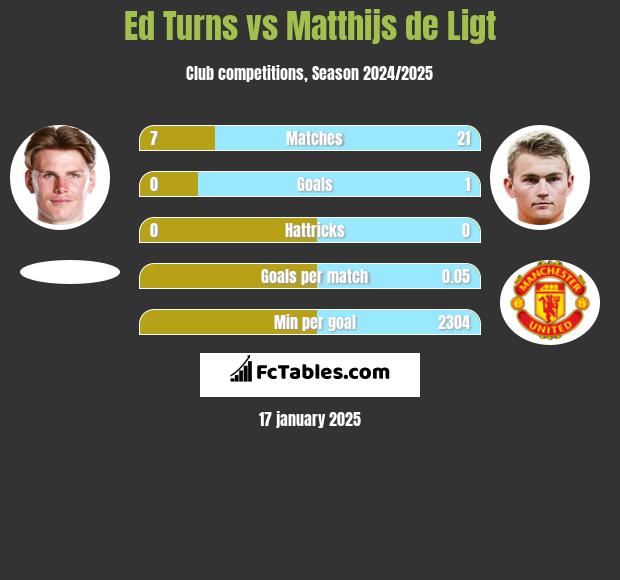 Ed Turns vs Matthijs de Ligt h2h player stats