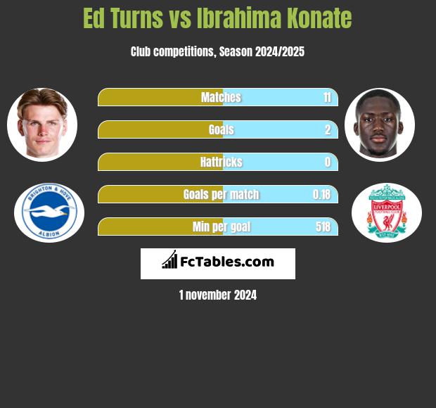 Ed Turns vs Ibrahima Konate h2h player stats