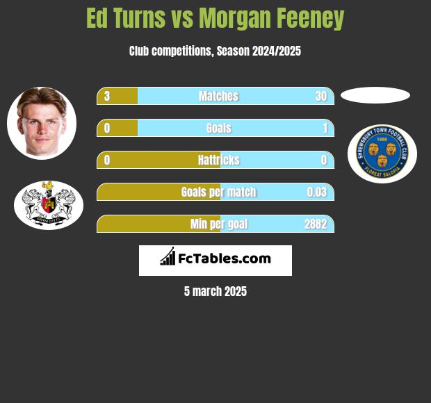 Ed Turns vs Morgan Feeney h2h player stats