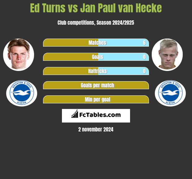 Ed Turns vs Jan Paul van Hecke h2h player stats