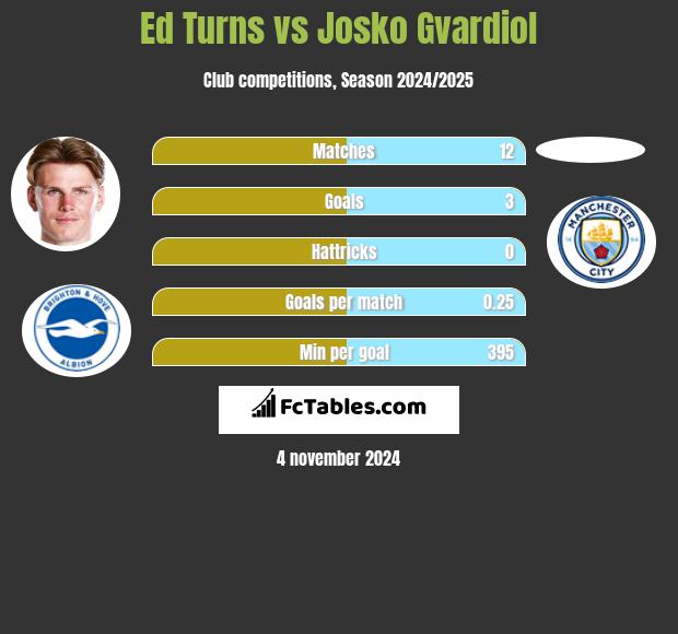 Ed Turns vs Josko Gvardiol h2h player stats