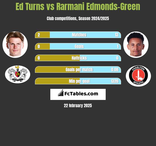 Ed Turns vs Rarmani Edmonds-Green h2h player stats