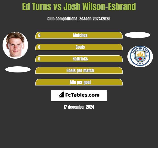 Ed Turns vs Josh Wilson-Esbrand h2h player stats