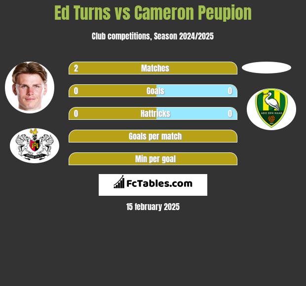 Ed Turns vs Cameron Peupion h2h player stats