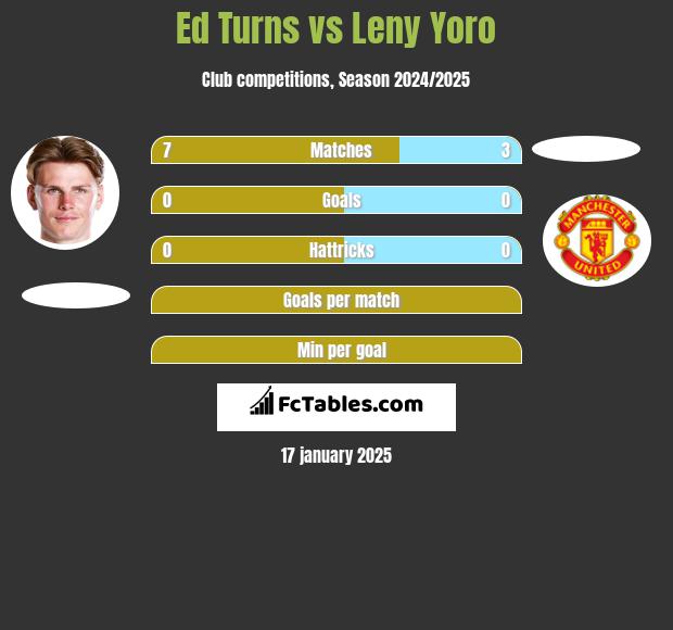 Ed Turns vs Leny Yoro h2h player stats